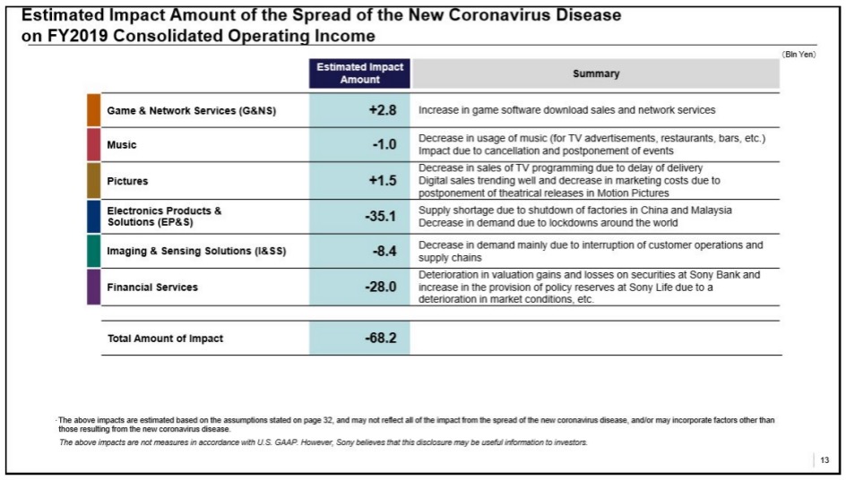 索尼2019财报发布：营业利润8455亿日元-家电圈官网