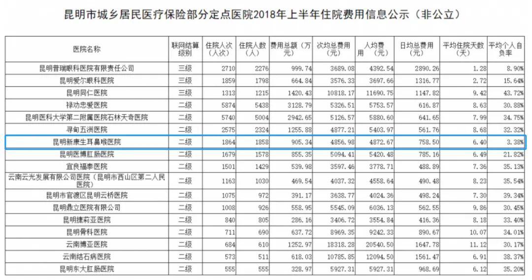 医保一家民营医院的自我毁灭之路骗保1500万被罚后破产