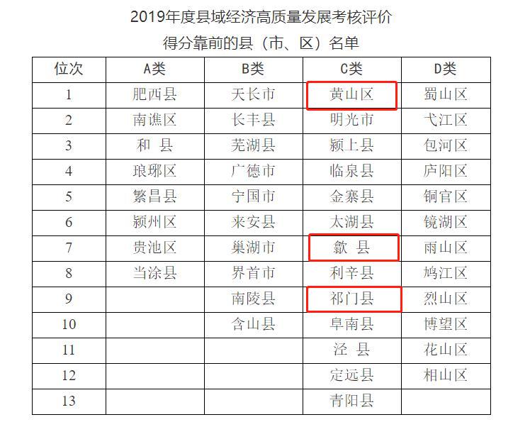 黄山市区县经济总量排名_黄山市区