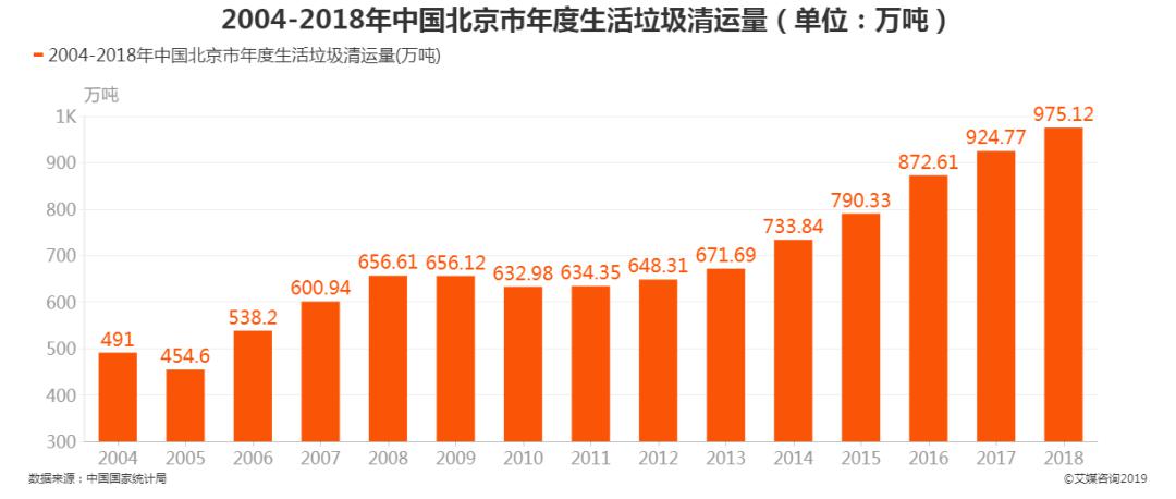 北京按人口数量设置垃圾站_北京人口数量分布图