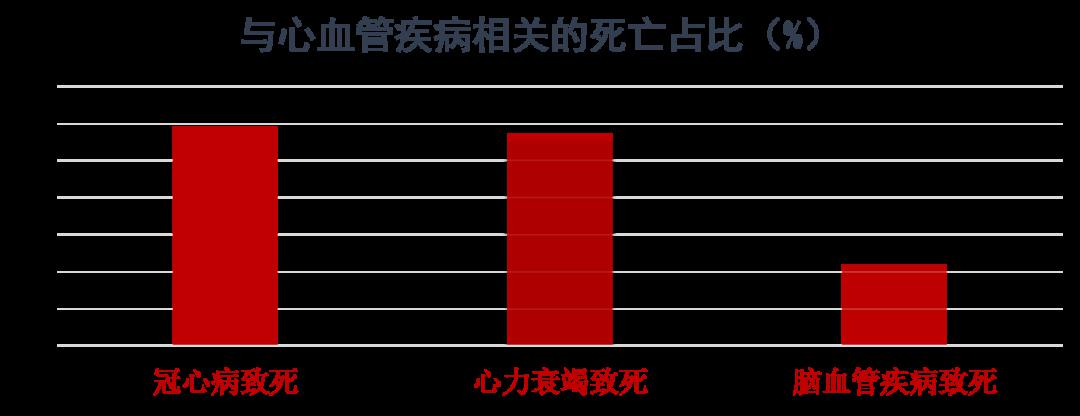 是导致2型糖尿病患者死亡的首因心血管疾病