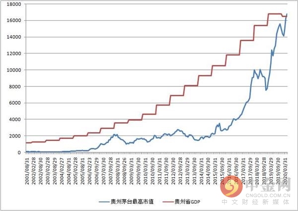 gdp贵州_16782亿元！贵州茅台市值超贵州去年GDP