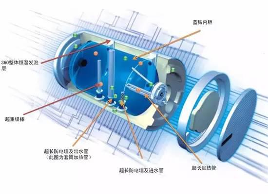 告别长时间等待 电热水器选购清洁妙招_内胆