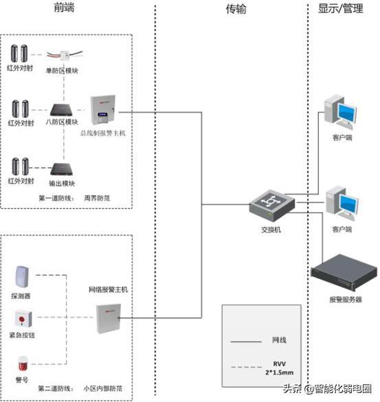人脸闸机 9,入侵报警 入侵报警主要是由前端红外对射,防区模块,报警