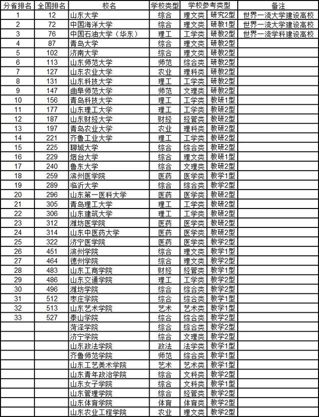 2020年评价山东省43所普通本科大学排行发布,山东大学(985,211)摘得