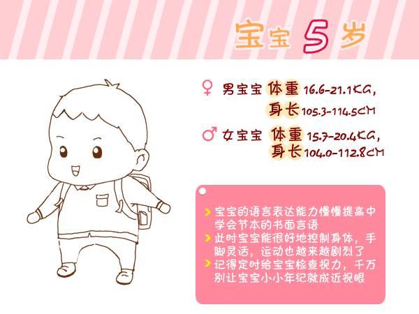 『宝宝』总结得太全了!收藏宝宝出生第1周到6岁生长指标对照图