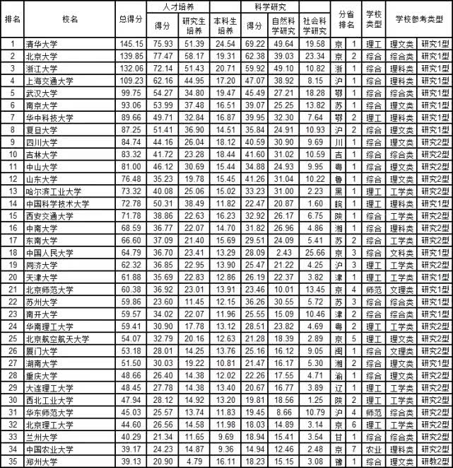 『武书连』填高考志愿能参考哪些因素?武书连2020中国大学排行榜发布