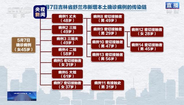 舒兰人口_新冠肺炎境外输入新增病例首次报0,吉林报告1例本土病例(2)