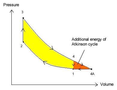 而在阿特金森循环中,进气冲程量比做功活塞行程短一些.
