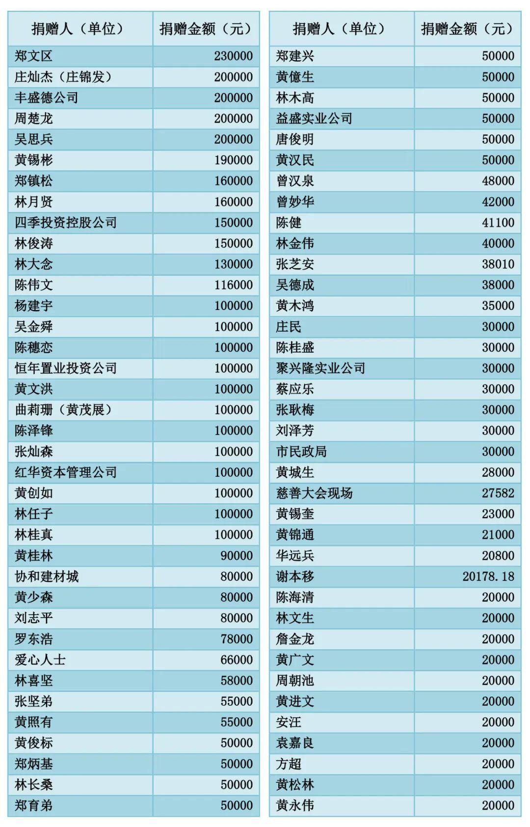 葵潭慈善基金会七年来共收到善款5834040818元附芳名榜