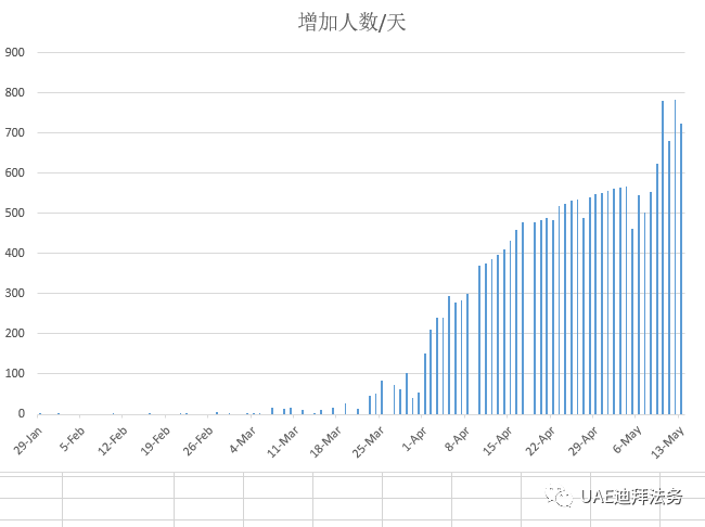 新冠疫情513阿联酋新增725例累计20386例迪拜逐步恢复开放公园沙滩