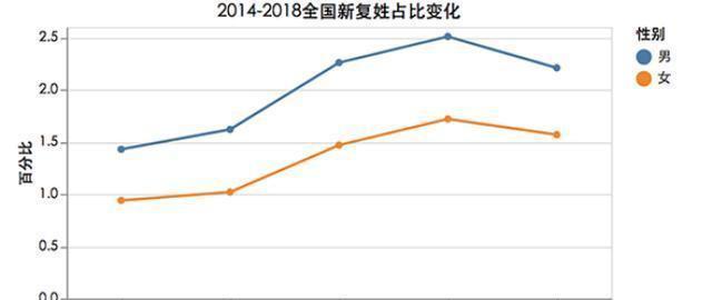 小姓人口比例在减小(3)