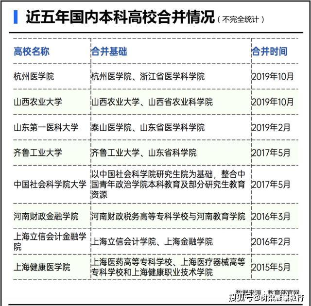 【高校】近五年国内本科高校合并情况高校“合并潮”后的余温