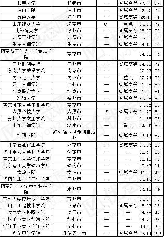 【理科生】70%为普通高校，普通理科生建议报考机械工程专业前100名大学里