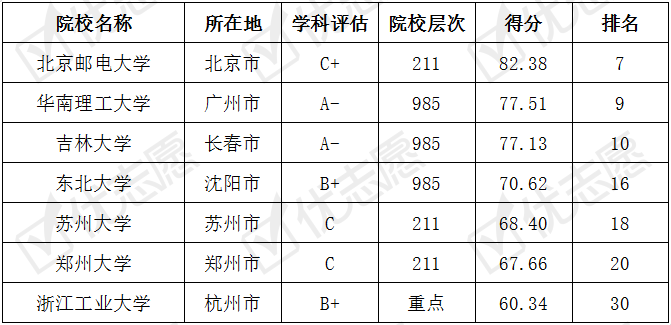 【理科生】70%为普通高校，普通理科生建议报考机械工程专业前100名大学里