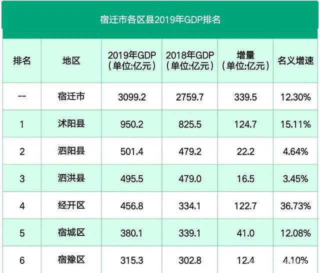 宿迁宿豫区gdp排名_江苏省哪个地级市发展的最好,哪个地级市发展的最差