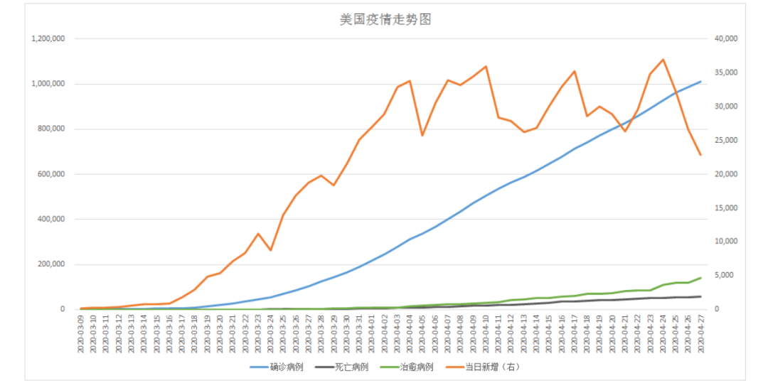 累计确诊超100万,美国疫情这是失控了吗?——疫情数据