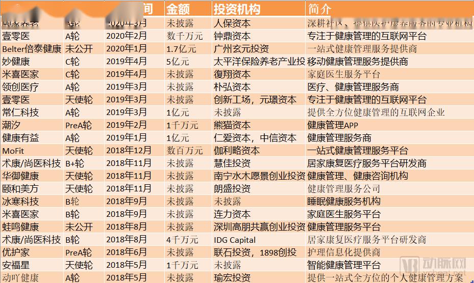 健康管理版图解密：3年超100起投资，三大赛道吸金数十亿