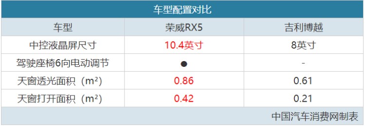 紧凑型SUV大比拼，荣威RX5和吉利博越谁更强？