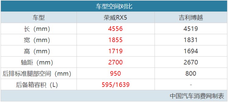 紧凑型SUV大比拼，荣威RX5和吉利博越谁更强？