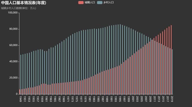 2019农村人口数量_中国人口数量变化图(2)