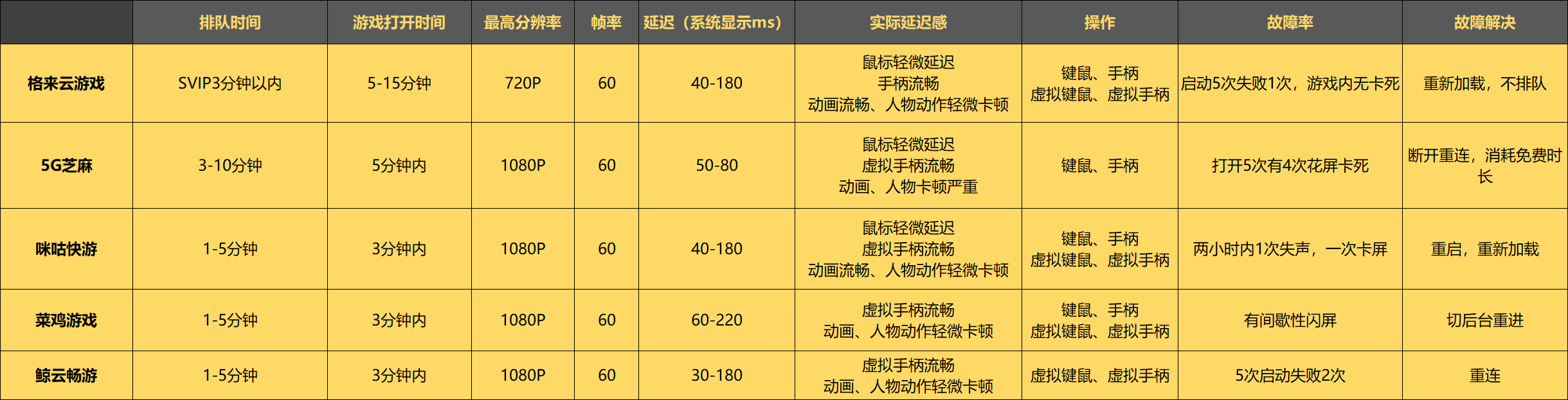 格来云游戏卡顿怎么办