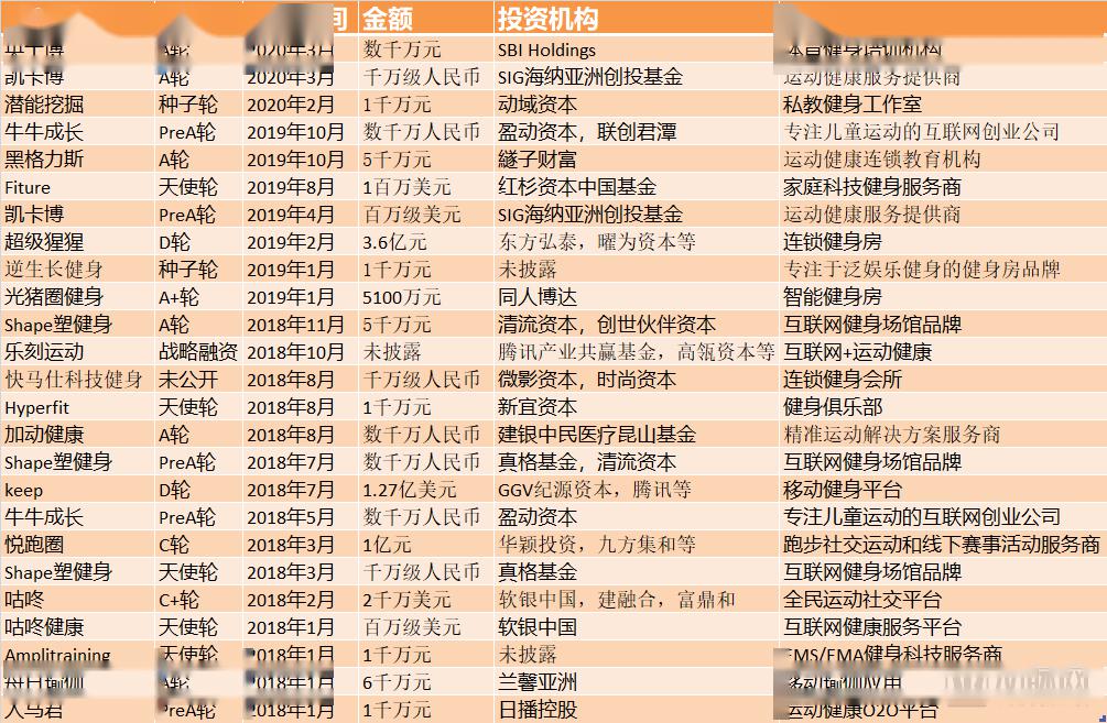 健康管理版图解密：3年超100起投资，三大赛道吸金数十亿