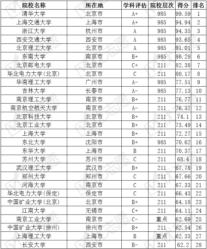 【理科生】70%为普通高校，普通理科生建议报考机械工程专业前100名大学里