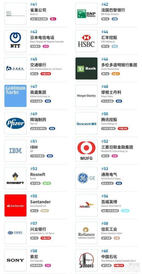 2020年福布斯2000强排名9_福布斯发布2020全球企业2000强榜:苹果第9、阿里