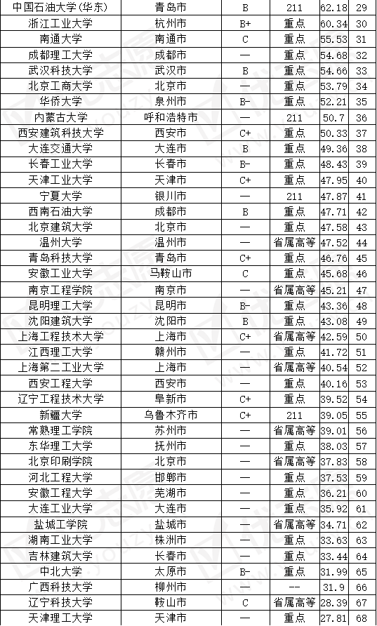 【理科生】70%为普通高校，普通理科生建议报考机械工程专业前100名大学里