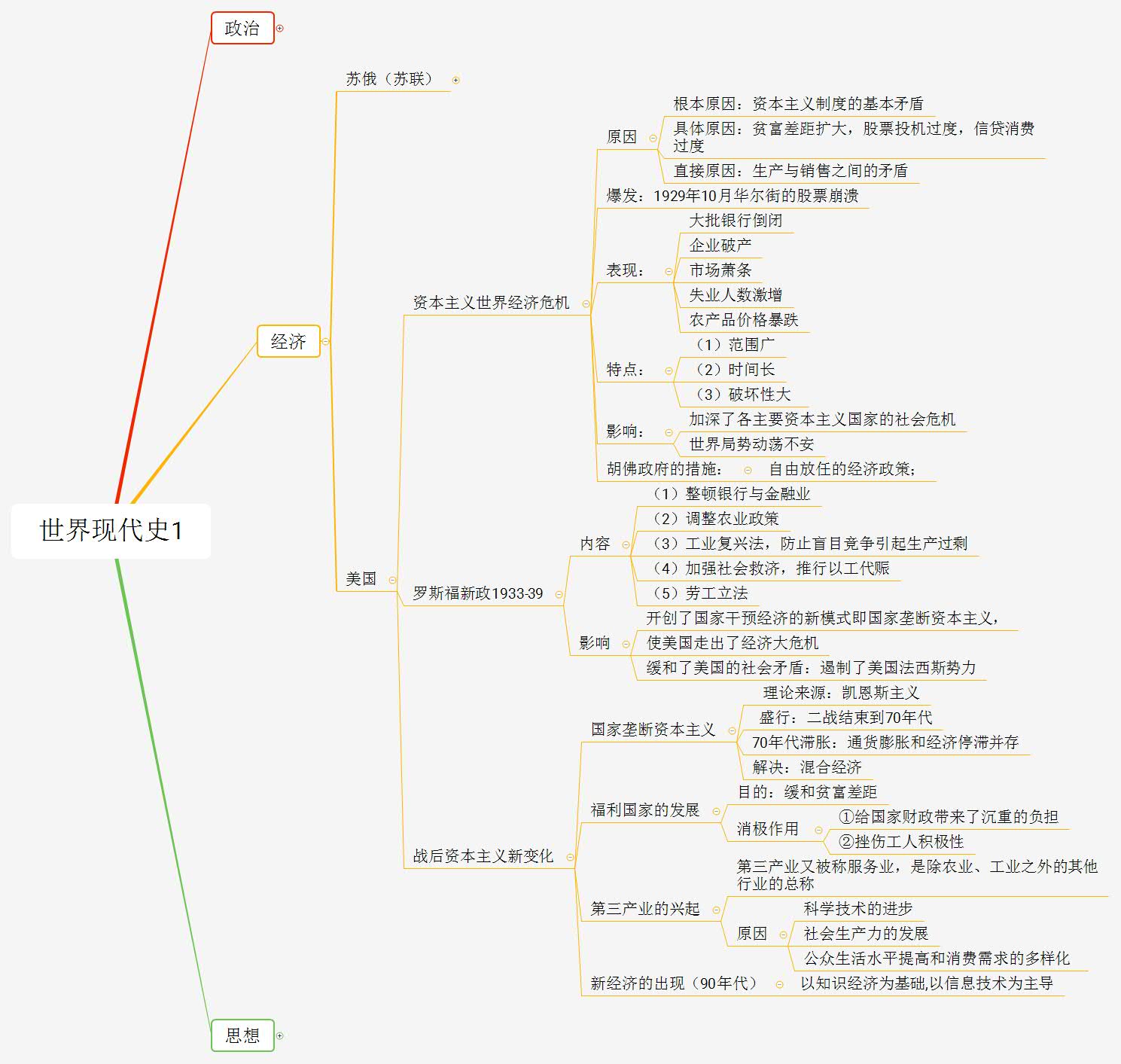 世界史思维导图