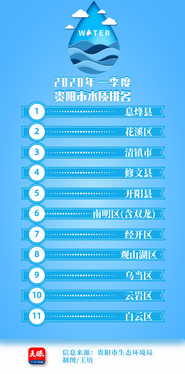 贵阳市2020年一季度水质考核排名出炉，看看你家排第几？
