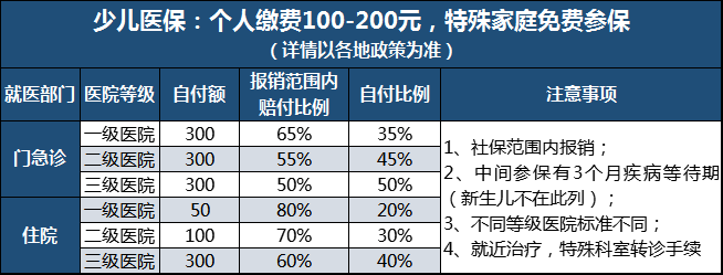 可报销费用(总费用-自付额-自费部分×报销比例(可报销费用不超过