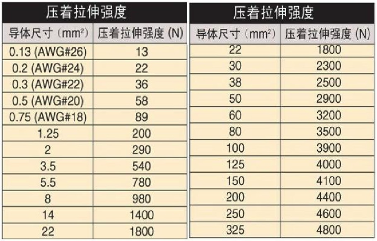 端子和线材拉拔力测试表电气性能——导通测试,耐压,高压,电压降等.