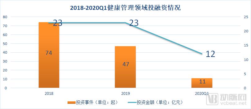 健康管理版图解密：3年超100起投资，三大赛道吸金数十亿