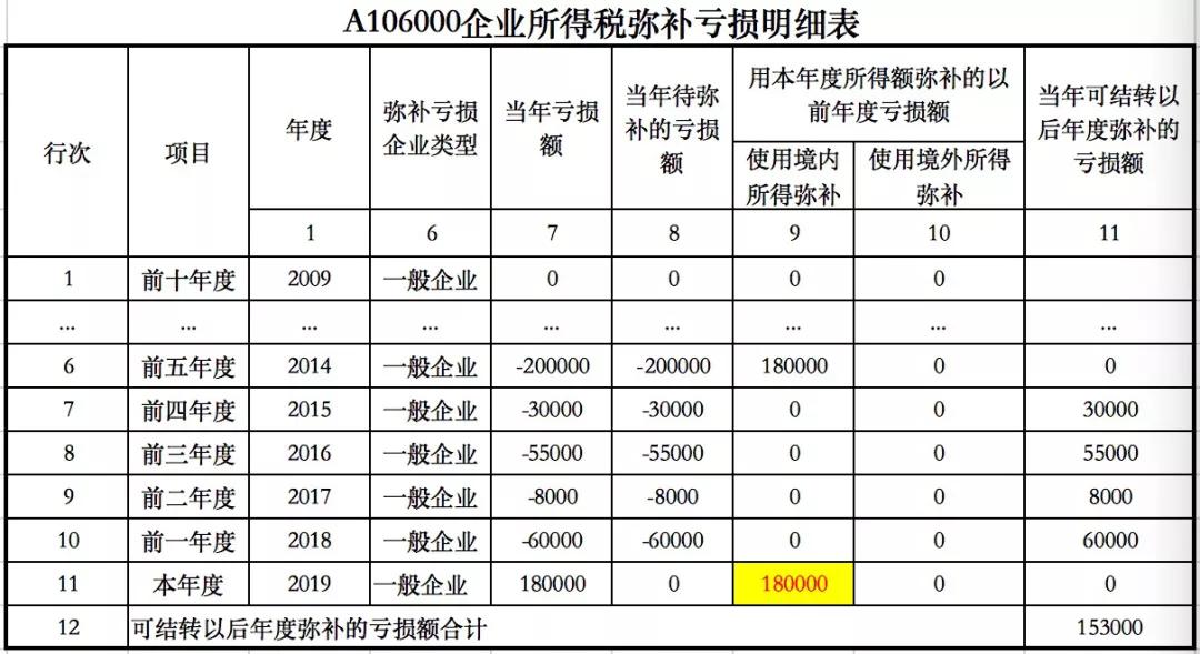 【手把手教你填报《企业所得税弥补亏损明细表》~】企业所得税弥补