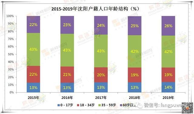 沈阳人口老龄化_沈阳市区人口多少(2)