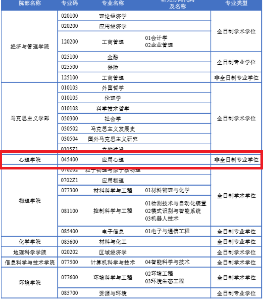 2020调剂信息汇总西南大学东北师范等6所院校接收心理学心健调剂