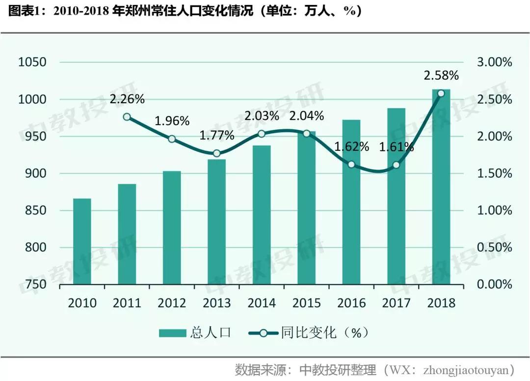 郑州人口数 (2019年)_郑州人口变化图片(3)