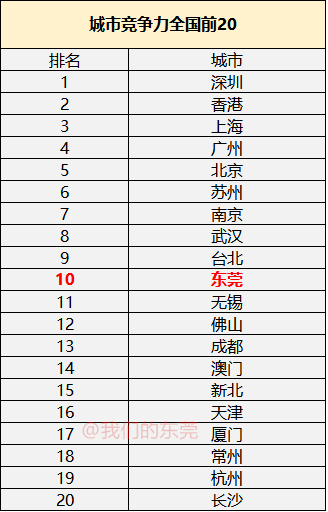 东莞未来的gdp发展_2011全国两会热点策划 GDP增长告别8