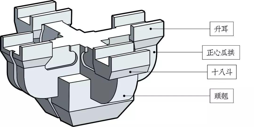 最全斗拱命名和识别指南 | 宋式清式斗拱有什么不同