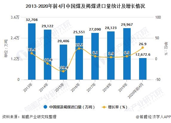 1万吨,累计下降0.5.2020年1-4月,我国累计进口煤炭约1.27亿吨(12672.