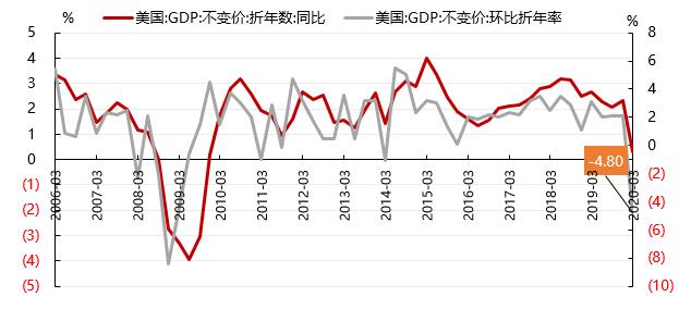 疫情给美国gdp(2)