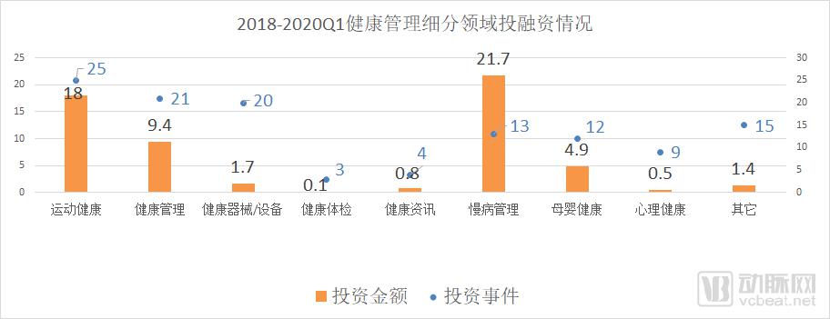 健康管理版图解密：3年超100起投资，三大赛道吸金数十亿
