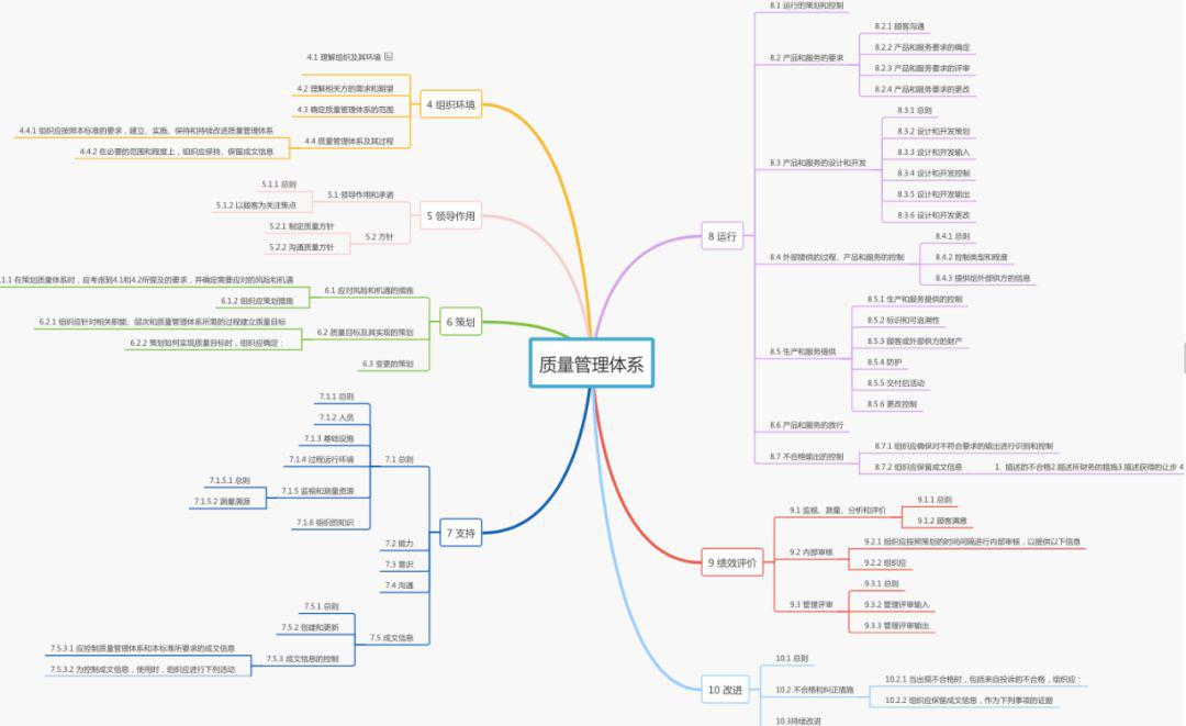 超实用质量管理思维导图,重点一目了然!