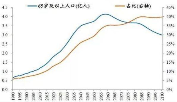 2060年的中国人口_2050年中国人口结构图