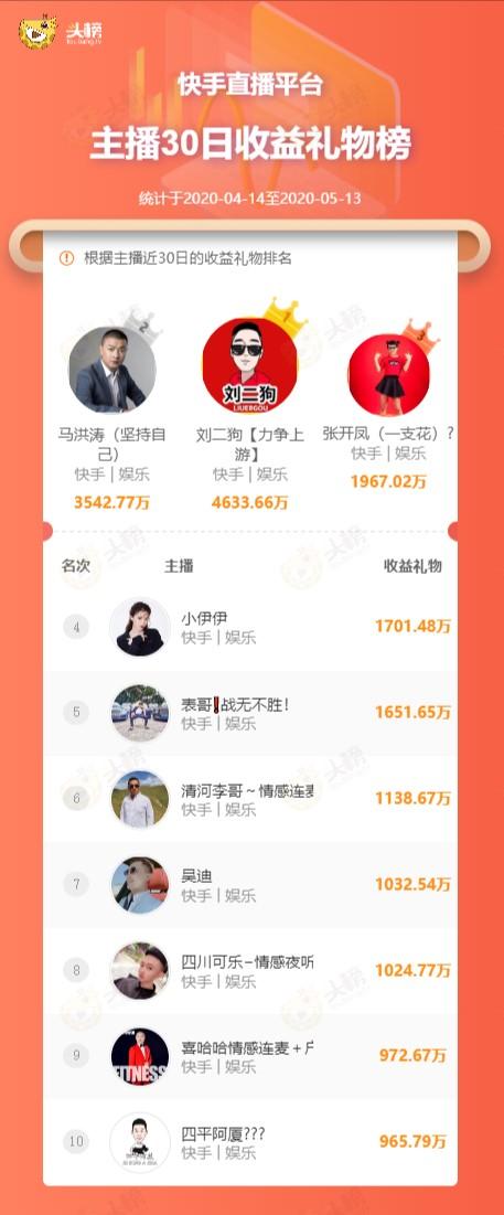 2020快手主播收入排名_快手主播收入曝光:老方丈半亿未入前三、二驴子上
