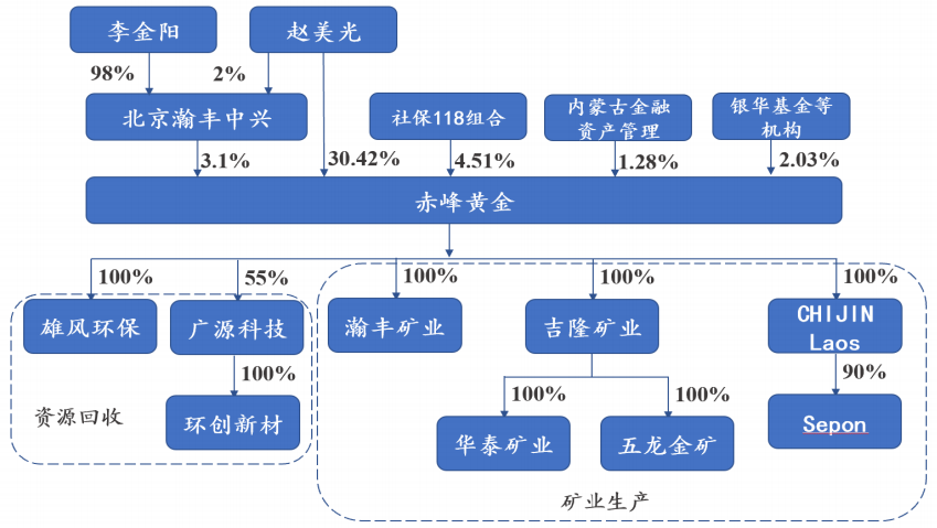 赤峰黄金最新消息公司股权治理结构如下,大股东赵美光先生合计持有