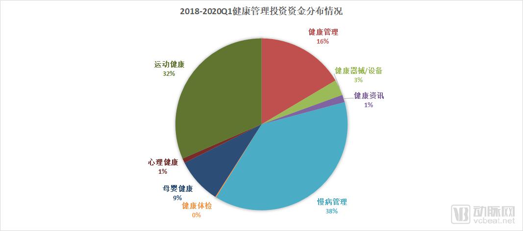 健康管理版图解密：3年超100起投资，三大赛道吸金数十亿