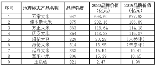 五常市人口_黑龙江省132个县级行政区人口排名,你的家乡有多少人